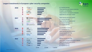 KPN Ventures research series: cyber security investment landscape | PDF