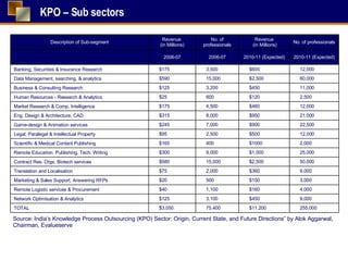KPO – Sub sectors  Source: India’s Knowledge Process Outsourcing (KPO) Sector: Origin, Current State, and Future Directions” by Alok Aggarwal, Chairman, Evalueserve  255,000 $11,200 75,400 $3,050 TOTAL 9,000 $450 3,100 $125 Network Optimisation & Analytics 4,000 $160 1,100 $40 Remote Logistic services & Procurement 3,000 $150 500 $20 Marketing & Sales Support, Answering RFPs 9,000 $360 2,000 $75 Translation and Localisation 50,000 $2,500 15,000 $580 Contract Res. Orgs, Biotech services 25,000 $1,000 9,000 $300 Remote Education. Publishing, Tech. Writing 2,000 $1000 400 $165 Scientific & Medical Content Publishing 12,000 $500 2,500 $95 Legal, Paralegal & Intellectual Property  22,500 $900 7,000 $245 Game-design & Animation services 21,000 $950 8,000 $315 Eng. Design & Architecture, CAD  12,000 $460 4,500 $175 Market Research & Comp. Intelligence 2,500 $120 600 $25 Human Resources - Research & Analytics 11,000 $450 3,200 $125 Business & Consulting Research 60,000 $2,500 15,000 $590 Data Management, searching, & analytics 12,000 $600 3,500 $175 Banking, Securities & Insurance Research 2010-11 (Expected) 2010-11 (Expected) 2006-07 2006-07 No. of professionals Revenue (in Millions) No. of professionals Revenue  (in Millions) Description of Sub-segment 