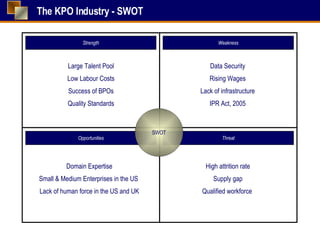 The KPO Industry - SWOT Strength Weakness Threat Opportunities Domain Expertise Small & Medium Enterprises in the US  Lack of human force in the US and UK Large Talent Pool Low Labour Costs Success of BPOs Quality Standards Data Security Rising Wages Lack of infrastructure IPR Act, 2005 High attrition rate Supply gap Qualified workforce  SWOT 