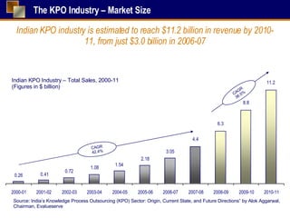 The KPO Industry – Market Size Indian KPO Industry – Total Sales, 2000-11 (Figures in $ billion) CAGR 42.4% CAGR 36.5% Indian KPO industry is estimated to reach $11.2 billion in revenue by 2010-11, from just $3.0 billion in 2006-07 Source: India’s Knowledge Process Outsourcing (KPO) Sector: Origin, Current State, and Future Directions” by Alok Aggarwal, Chairman, Evalueserve  