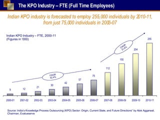 The KPO Industry – FTE (Full Time Employees) Indian KPO Industry – FTE, 2000-11 (Figures in ‘000) CAGR 42.4% CAGR 31.6% Indian KPO industry is forecasted to employ 255,000 individuals by 2010-11, from just 75,000 individuals in 2006-07 Source: India’s Knowledge Process Outsourcing (KPO) Sector: Origin, Current State, and Future Directions” by Alok Aggarwal, Chairman, Evalueserve  