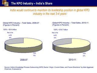 The KPO Industry – India’s Share Global KPO Industry – Total Sales, 2006-07 (Figures in Percent) Global KPO Industry – Total Sales, 2010-11 (Figures in Percent) 100% = $16.7 billion 100% = $4.4 billion 2006-07 2010-11 India would continue to maintain its leadership position in global KPO industry in the next 3-4 years Source: India’s Knowledge Process Outsourcing (KPO) Sector: Origin, Current State, and Future Directions” by Alok Aggarwal, Chairman, Evalueserve  