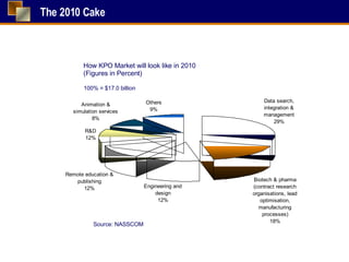 The 2010 Cake How KPO Market will look like in 2010 (Figures in Percent) 100% = $17.0 billion Source: NASSCOM 