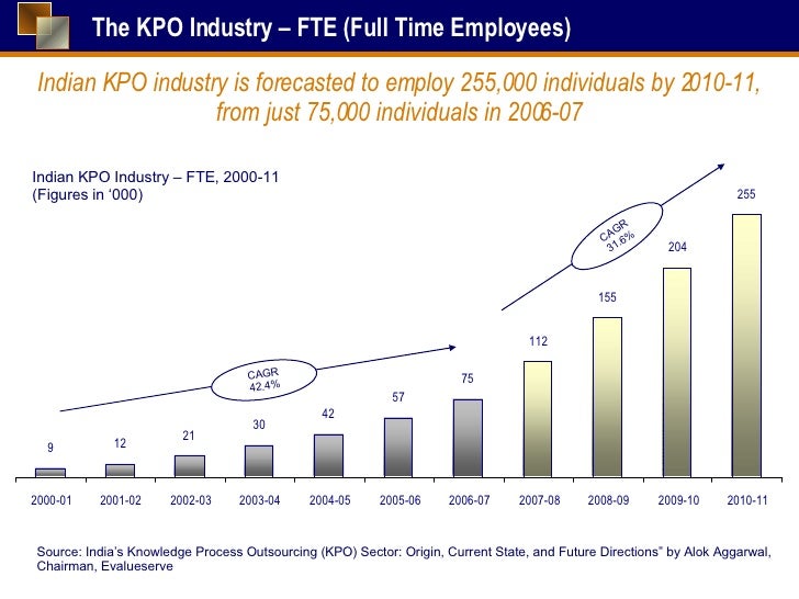 KPO Sector In India