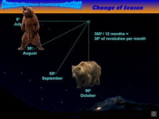 Constellation Contemplation 0 0 July 30 0 August 60 0 September 90 0 October Change of Season 360 0  / 12 months = 30 0  of revolution per month 