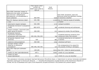Коди причин смерті
за МКХ-10/
Death cause codes by
ICD-10
Осіб/
Persons
Клас ХVІІІ. Симптоми, ознаки та
відхилення від норми, що виявлені
при клінічних і лабораторних
дослідженнях, не класифіковані в
інших рубриках R00–R99 9309
Class ХVІІІ. Symptoms, signs and
abnormal clinical and laboratory findings,
not elsewhere classified
Клас ХХ. Зовнішні причини смерті V01–Y89 11345 Class ХХ. External causes of mortality
з них of which
транспортні нещасні випадки V01–V99 1172 transport accidents
випадкове утоплення та занурення
у воду W65–W74 390 accidental drowning and submersion
нещасні випадки, спричинені дією
диму, вогню та полум'я X00–X09 671 exposure to smoke, fire and flames
випадкове отруєння,
спричинене отруйними
речовинами (крім алкоголю) X40–X44, X46–X49 766
accidental poisoning caused by toxic
substances (other than alcohol)
випадкове отруєння та дія
алкоголю X45 881
accidental poisoning by and exposure
to alcohol
навмисне самоушкодження X60–X84 2356 intentional self-harm
наслідки нападу з метою
убивства чи нанесення
ушкодження X85–Х99, Y00–Y09 537
the consequences of an assault for
the purpose of killing or damaging
Клас ХХІІ. Коди для особливих
цілей U00-U85 33912 Class XXII. Codes for special purposes
COVID-19, вірус ідентифікований U07.1 33401 COVID-19, virus identified
COVID-19, вірус
неідентифікований U07.2 511 COVID-19, virus not identified
1
Без урахування тимчасово окупованої території Автономної Республіки Крим, м. Севастополя та частини тимчасово окупованих
територій у Донецькій та Луганській областях. / 1
Excluding the temporarily occupied territory of the Autonomous Republic of
Crimea, the city of Sevastopol and a part of the temporarily occupied territories in the Donetsk and Luhansk regions.
 
