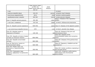 Коди причин смерті
за МКХ-10/
Death cause codes by
ICD-10
Осіб/
Persons
з них of which
ішемічна хвороба серця I20–I25 192343 ischaemic heart diseases
алкогольна кардіоміопатія I42.6 2299 alcoholic cardiomyopathy
цереброваскулярні хвороби I60–I69 53470 cerebrovascular diseases
Клас Х. Хвороби органів дихання J00–J98 13951
Class Х. Diseases of the respiratory
system
з них грип і пневмонія J10–J18 10684 of which: influenza and pneumonia
Клас ХІ. Хвороби органів травлення K00–K92 16040 Class ХІ. Diseases of the digestive system
з них алкогольна хвороба печінки K70 1140 of which: alcoholic liver disease
Клас ХІІ. Хвороби шкіри та
підшкірної клітковини L00–L98 398
Class ХІІ. Diseases of the skin and
subcutaneous tissue
Клас ХІІІ. Хвороби кістково-м'язової
системи та сполучної тканини M00–M99 234
Class ХІІІ. Diseases of the
musculoskeletal system and connective
tissue
Клас ХІV. Хвороби сечостатевої
системи N00–N98 1763
Class ХІV. Diseases of the genitourinary
system
Клас ХV. Вагітність, пологи та
післяпологовий період O00–O99 58
Class ХV. Pregnancy, childbirth and the
puerperium
Клас ХVІ. Окремі стани, що
виникають у перинатальному
періоді P00–P96 742
Class ХVІ. Certain conditions originating in
the perinatal period
Клас ХVІІ. Природжені вади
розвитку, деформації та хромосомні
аномалії Q00–Q99 608
Class ХVІІ. Congenital malformations,
deformations and chromosomal
abnormalities
 