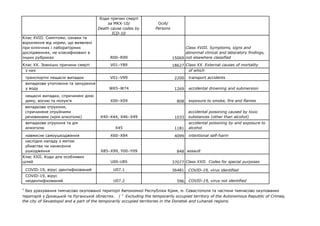 Коди причин смерті
за МКХ-10/
Death cause codes by
ICD-10
Осіб/
Persons
Клас ХVІІІ. Симптоми, ознаки та
відхилення від норми, що виявлені
при клінічних і лабораторних
дослідженнях, не класифіковані в
інших рубриках R00–R99 15069
Class ХVІІІ. Symptoms, signs and
abnormal clinical and laboratory findings,
not elsewhere classified
Клас ХХ. Зовнішні причини смерті V01–Y89 18627 Class ХХ. External causes of mortality
з них of which
транспортні нещасні випадки V01–V99 2200 transport accidents
випадкове утоплення та занурення
у воду W65–W74 1269 accidental drowning and submersion
нещасні випадки, спричинені дією
диму, вогню та полум'я X00–X09 808 exposure to smoke, fire and flames
випадкове отруєння,
спричинене отруйними
речовинами (крім алкоголю) X40–X44, X46–X49 1033
accidental poisoning caused by toxic
substances (other than alcohol)
випадкове отруєння та дія
алкоголю X45 1181
accidental poisoning by and exposure to
alcohol
навмисне самоушкодження X60–X84 4099 intentional self-harm
наслідки нападу з метою
убивства чи нанесення
ушкодження X85–Х99, Y00–Y09 848 assault
Клас ХХІІ. Коди для особливих
цілей U00-U85 37077 Class XXII. Codes for special purposes
COVID-19, вірус ідентифікований U07.1 36481 COVID-19, virus identified
COVID-19, вірус
неідентифікований U07.2 596 COVID-19, virus not identified
1
Без урахування тимчасово окупованої території Автономної Республіки Крим, м. Севастополя та частини тимчасово окупованих
територій у Донецькій та Луганській областях. / 1
Excluding the temporarily occupied territory of the Autonomous Republic of Crimea,
the city of Sevastopol and a part of the temporarily occupied territories in the Donetsk and Luhansk regions.
 