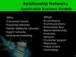 Relationship Networks   Applicable Business Models Who Consumer brands Franchise networks Dealer distributor networks Agent networks Multi-level marketing What E-commerce Communications Information flow Brand relationships Inventory Services Customer Support Resources Value chains Technology 