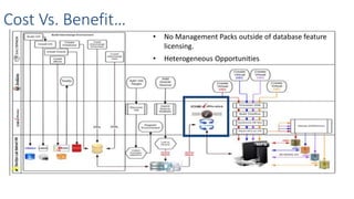 Cost Vs. Benefit…
• No Management Packs outside of database feature
licensing.
• Heterogeneous Opportunities
 