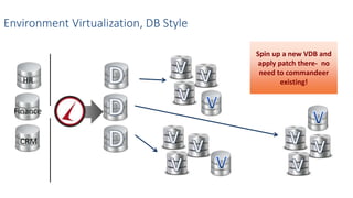 Spin up a new VDB and
apply patch there- no
need to commandeer
existing!
Environment Virtualization, DB Style
HR
Finance
CRM
 