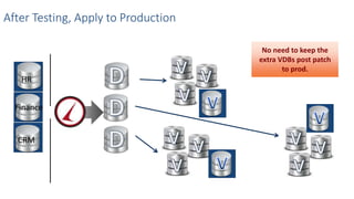 No need to keep the
extra VDBs post patch
to prod.
After Testing, Apply to Production
HR
Finance
CRM
 