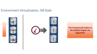 The Compressed Copies in
the Delphix Engine are
Upgraded!
Environment Virtualization, DB Style
HR
Finance
CRM
 