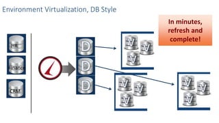 In minutes,
refresh and
complete!
Environment Virtualization, DB Style
HR
Finance
CRM
 