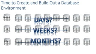 Time to Create and Build Out a Database
Environment
Finance
HR
CRM
 