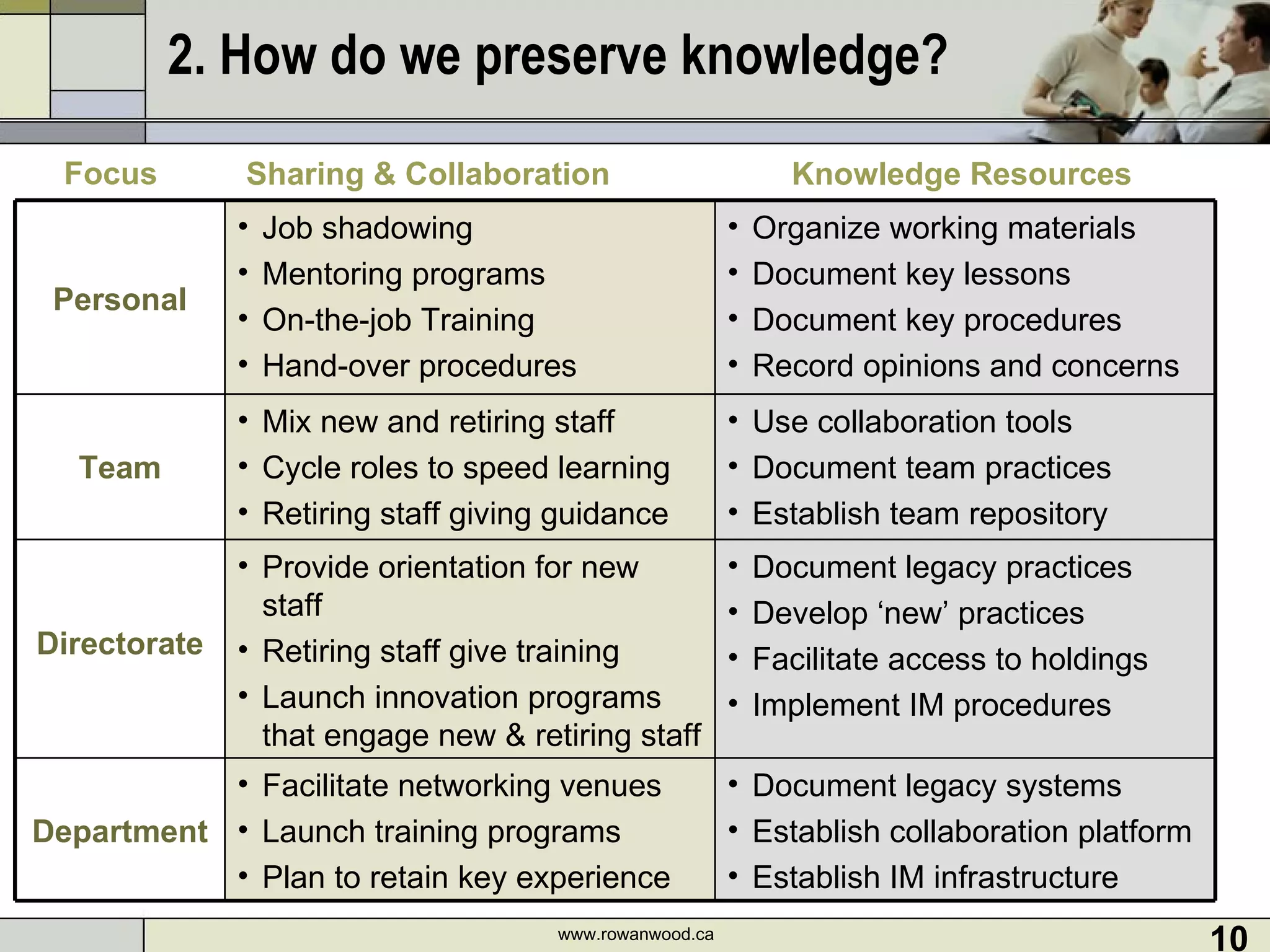 2. How do we preserve knowledge? www.rowanwood.ca Sharing & Collaboration Knowledge Resources Focus Personal Job shadowing  Mentoring programs On-the-job Training Hand-over procedures Organize working materials Document key lessons Document key procedures Record opinions and concerns Team Mix new and retiring staff Cycle roles to speed learning Retiring staff giving guidance Use collaboration tools Document team practices Establish team repository Directorate Provide orientation for new staff Retiring staff give training Launch innovation programs that engage new & retiring staff Document legacy practices Develop ‘new’ practices Facilitate access to holdings Implement IM procedures  Department Facilitate networking venues Launch training programs Plan to retain key experience Document legacy systems Establish collaboration platform Establish IM infrastructure  