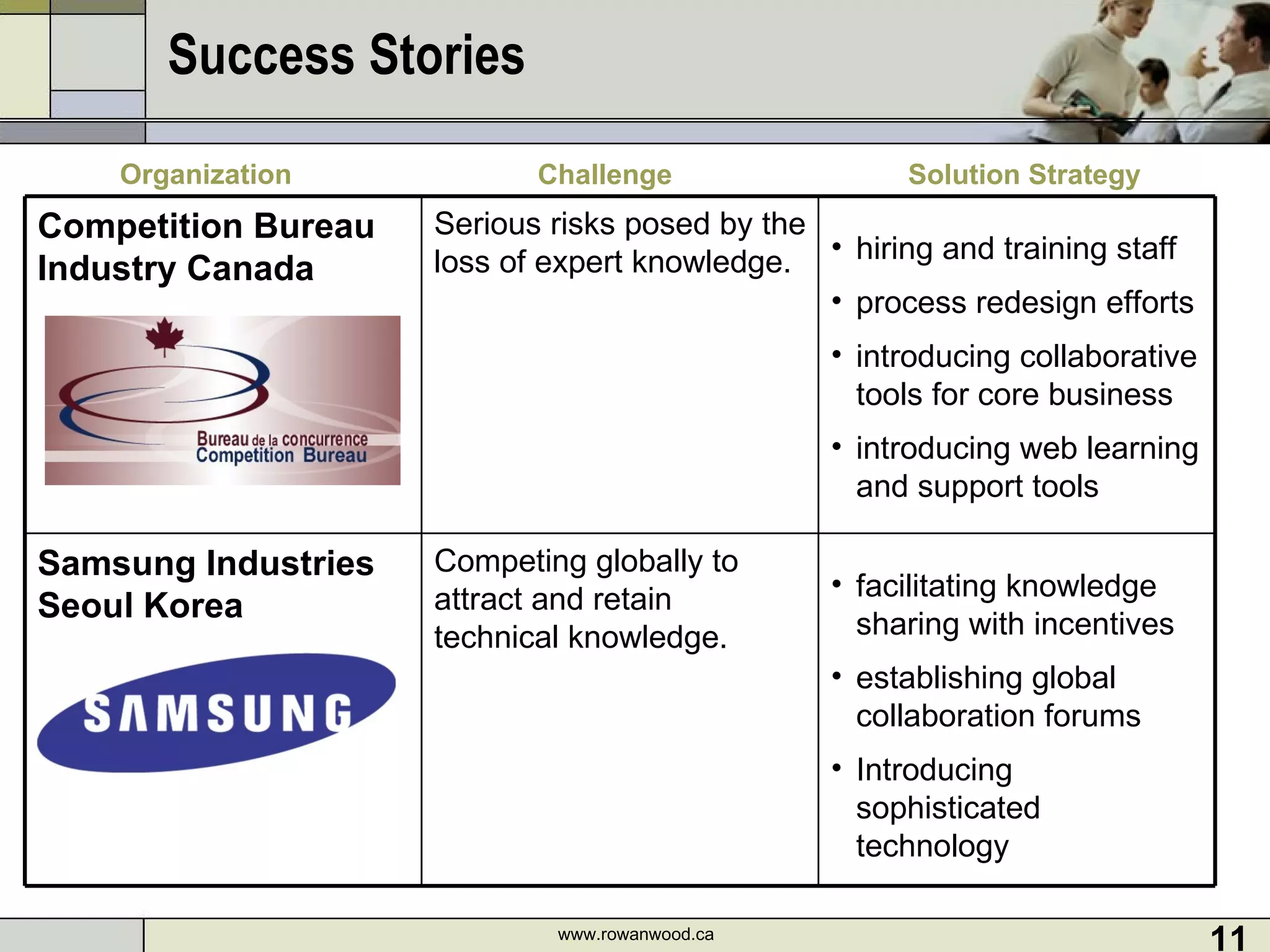 Success Stories www.rowanwood.ca Challenge Solution Strategy Organization Competition Bureau Industry Canada Serious risks posed by the loss of expert knowledge. hiring and training staff process redesign efforts introducing collaborative tools for core business introducing web learning and support tools Samsung Industries Seoul Korea Competing globally to attract and retain technical knowledge. facilitating knowledge sharing with incentives establishing global collaboration forums Introducing sophisticated technology  