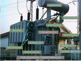 KONSERVATORBUCHOLTZ RELAYJUNCTION RELAYRADIATORTERMOMETER RELAIKIPAS PENDINGINSILICAGEL  OLTCMEKANIK  OLTCKIPAS PENDINGINSILICAGEL  MAIN TANKKONTROL BOX FANPERLENGKAPAN TRANSFORMATOR