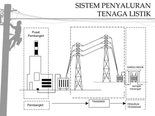 SISTEM PENYALURAN TENAGA LISTIKPusatPembangkitGARDU INDUK PENURUN TEGANGAN PembangkitJaringanmenengahTRANSMISI