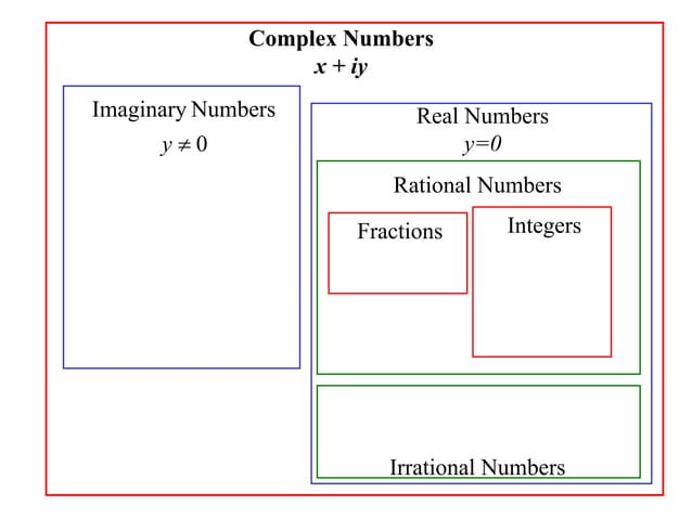 X2 T01 01 complex number definitions