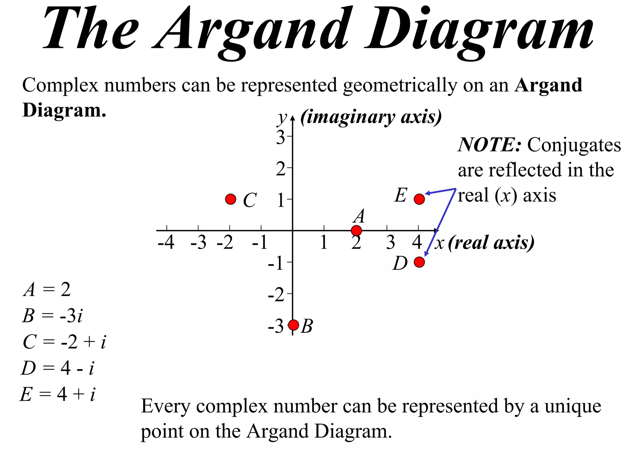 The Argand Diagram
Complex numbers can be represented geometrically on an Argand
Diagram.                   y (imaginary axis)
                           3                    NOTE: Conjugates
                           2                    are reflected in the
                       C 1              E       real (x) axis
                                    A
             -4 -3 -2 -1        1 2 3 4 x (real axis)
                          -1           D
A=2                       -2
B = -3i                   -3 B
C = -2 + i
D=4-i
E=4+i
           Every complex number can be represented by a unique
           point on the Argand Diagram.
 