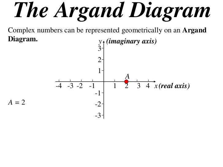 X2 T01 03 argand diagram