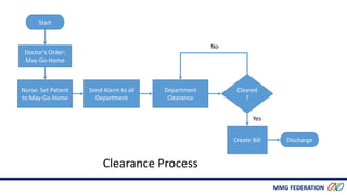 MMG FEDERATION
Doctor’s Order:
May-Go-Home
Nurse: Set Patient
to May-Go-Home
Send Alarm to all
Department
Department
Clearance
Cleared
?
Create Bill
Yes
No
Discharge
Start
Clearance Process
 
