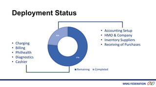 MMG FEDERATION
Deployment Status
• Accounting Setup
• HMO & Company
• Inventory Suppliers
• Receiving of Purchases
77%
23%
Remaining Completed
• Charging
• Billing
• Philhealth
• Diagnostics
• Cashier
 