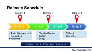 MMG FEDERATION
Release Schedule
Sprint-1 Sprint 2 Sprint 3 Sprint 4
Release 1 Release 2 Release 3
• Patient Management
• Accounting
• Inventory
• Charging/Request
• Cashier
• Billing
• Philhealth
• Diagnostics
Estimated Month of Operation: September
 