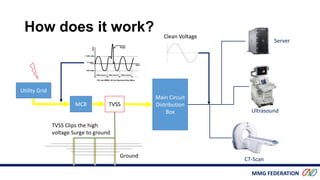 MMG FEDERATION
How does it work?
Utility Grid
MCB
Main Circuit
Distribution
Box
TVSS
Server
Ultrasound
CT-Scan
Ground
TVSS Clips the high
voltage Surge to ground
Clean Voltage
 
