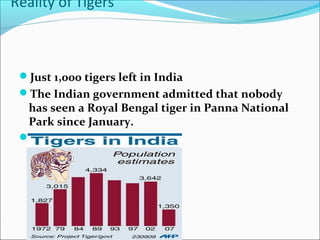 Reality of Tigers
Just 1,000 tigers left in India
The Indian government admitted that nobody
has seen a Royal Bengal tiger in Panna National
Park since January.

 