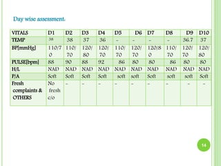 Day wise assessment:
14
VITALS D1 D2 D3 D4 D5 D6 D7 D8 D9 D10
TEMP 38 38 37 36 - - - - 36.7 37
BP[mmHg] 110/7
0
110/
70
120/
80
120/
70
110/
70
120/
70
120/8
0
110/
70
120/
70
120/
80
PULSE[bpm] 88 90 88 92 86 80 80 86 80 80
H/L NAD NAD NAD NAD NAD NAD NAD NAD NAD NAD
P/A Soft Soft Soft Soft soft soft Soft soft soft Soft
Fresh
complaints &
OTHERS
No
fresh
c/o
- - - - - - - - -
 