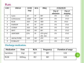 PLAN:
15
S.NO DRUGS DOSE
[mg]
ROA FREQ DURATION
Day of
admission
Day of
stopping
1 Lasix 20 IV BD D1 D10
2 Ceftriaxone 1000 IV BD D1 D10
3 PCM 500 PO TID D1 D10
4 PANTOP 40 IV OD D1 D10
5 UDILIV 300 PO BD D1 D10
6 MVT 500 PO BD D1 D10
7 ALBUMIN 25% IV OD q3rd
altr. day
D1 D10
8 ALDACTONE 100 PO OD D3 D10
9 ULTRACET PO OD D3 D10
Medication Dose ROA Frequency Duration of usage
Lactulose 1tsp PO BD 10d
PCM 500mg PO BD 10d
Discharge medication:
 