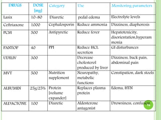 16
DRUGS DOSE
[mg]
Category Use Monitoring parameters
Lasix 10-80 Diuretic pedal edema Electrolyte levels
Ceftriaxone 1000 Cephalosporin Reduce ammonia Dizziness, diaphoresis
PCM 500 Antipyretic Reduce fever Hepatotoxicity,
disorientation,hyperam
monia
PANTOP 40 PPI Reduce HCL
secretion
GI disturbances
UDILIV 300 Decrease
cholesterol
produced by liver
Dizziness, back pain,
abdominal pain
MVT 500 Nutrition
supplement
Neuropathy,
metabolic
functions
Constipation, dark stools
ALBUMIN 25g/25% Protein
[volume
expander]
Replaces plasma
protein
Edema, HTN
ALDACTONE 100 Diuretic Aldosterone
antagonist
Drowsiness, confusion
 