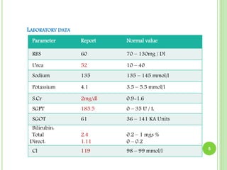 LABORATORY DATA
5
Parameter Report Normal value
RBS 60 70 – 130mg / Dl
Urea 52 10 – 40
Sodium 135 135 – 145 mmol/l
Potassium 4.1 3.5 – 5.5 mmol/l
S.Cr 2mg/dl 0.9-1.6
SGPT 185.5 0 – 35 U / L
SGOT 61 36 – 141 KA Units
Bilirubin:
Total
Direct:
2.4
1.11
0.2 – 1 mgs %
0 – 0.2
Cl 119 98 – 99 mmol/l
 