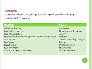 SYMPTOMS
Symptoms of hepatic encephalopathy differ depending on the underlying
cause of the liver damage.
7
Moderate Severe
Difficulty thinking
Personality changes
Poor concentration
Problems with handwriting or loss of other small-hand
movements
Confusion
Forgetfulness
Poor judgment
A musty or sweet breath odor
Confusion
Drowsiness or lethargy
Anxiety
Seizures
Severe personality changes
Fatigue
Confused speech
Shaky hands
Slow movements
 