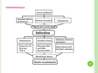 PATHOPHYSIOLOGY:
9
 