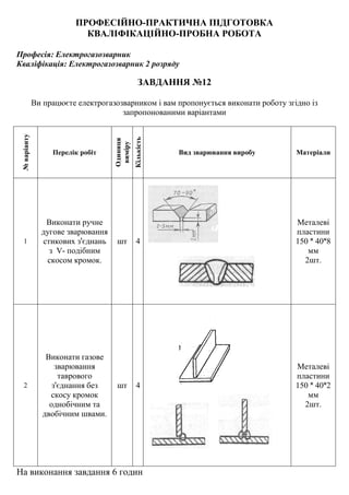 ПРОФЕСІЙНО-ПРАКТИЧНА ПІДГОТОВКА
КВАЛІФІКАЦІЙНО-ПРОБНА РОБОТА
Професія: Електрогазозварник
Кваліфікація: Електрогазозварник 2 розряду
ЗАВДАННЯ №12
Ви працюєте електрогазозварником і вам пропонується виконати роботу згідно із
запропонованими варіантами
№варіанту
Перелік робіт
Одиниця
виміру
Кількість
Вид зварювання виробу Матеріали
1
Виконати ручне
дугове зварювання
стикових з'єднань
з V- подібним
скосом кромок.
шт 4
Металеві
пластини
150 ˟ 40˟8
мм
2шт.
2
Виконати газове
зварювання
таврового
з'єднання без
скосу кромок
однобічним та
двобічним швами.
шт 4
Металеві
пластини
150 ˟ 40˟2
мм
2шт.
На виконання завдання 6 годин
 