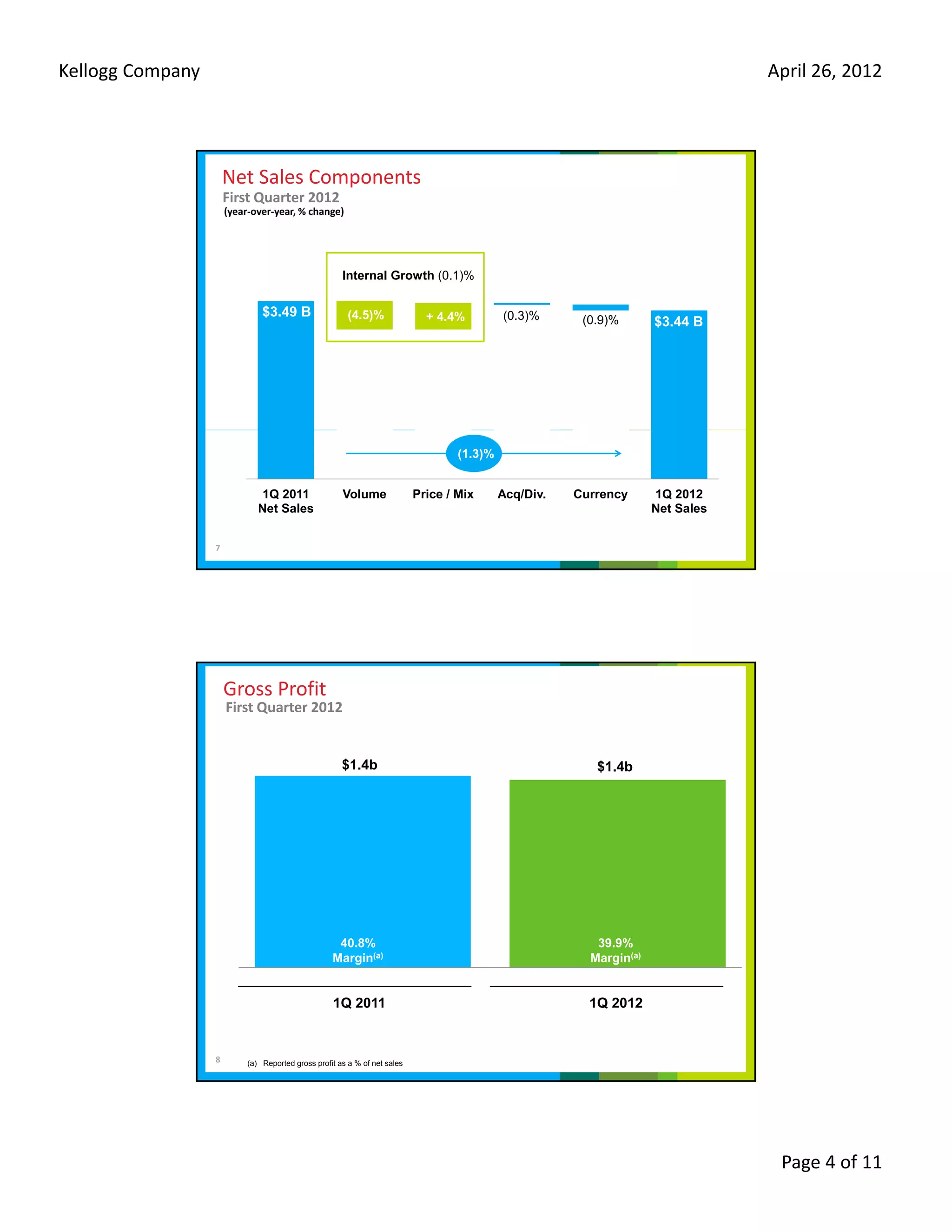 Kellogg Company                                                                                                                  April 26, 2012  




                      Net Sales Components
                      First Quarter 2012
                      (year‐over‐year, % change)




                                                      Internal Growth (0.1)%

                               $3.49 B                  (4.5)%               + 4.4%         (0.3)%      (0.9)%       $3.44 B




                                                                                   (1.3)%


                               1Q 2011                Volume               Price / Mix      Acq/Div.   Currency      1Q 2012
                              Net Sales                                                                              Net Sales


                  7




                      Gross Profit
                      First Quarter 2012 


                                                      $1.4b                                               $1.4b




                                                    40.8%
                                                    40 8%                                                 39.9%
                                                                                                          39 9%
                                                   Margin(a)                                             Margin(a)


                                                   1Q 2011                                               1Q 2012


                  8        (a) Reported gross profit as a % of net sales




                                                                                                                                  Page 4 of 11
 