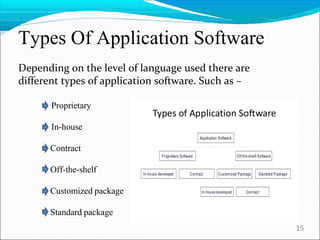 Types Of Application Software
Depending on the level of language used there are
different types of application software. Such as –
Proprietary
In-house
Contract
Off-the-shelf
Customized package
Standard package
15
 