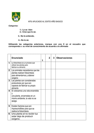 KPSI APLICADO AL SEXTO AÑO BASICO
Categorías:

                1.- Lo se bien
                2.- Creo que lo sé.

             3.- No lo entiendo.

              4.- No lo sé.

Utilizando las categorías anteriores, marque con una X en el recuadro que
corresponda a su nivel de conocimiento de acuerdo a lo afirmado


3

    Enunciado                                      2   3 Observaciones
                                             1
1 La fotosíntesis es un proceso que
    utilizan las plantas para
    fabricar su alimento.
2 Los animales necesitamos que las
  plantas realicen fotosíntesis
  para alimentarnos y obtener
  oxígeno
3 Las plantas son consideradas
  productores por que son
  capaces de fabricar su propio
  alimento
4 Sí colocamos una vela encendida
  y
  una planta, encerradas en un
  mismo ambiente, la vela no se
  apaga.

5 Existen factores que son
  imprescindibles para que se
  realice la fotosíntesis.
6 Una planta al no recibir luz
  solar deja de producir
  oxígeno.
 