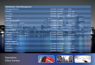 Commerce Finance Salary Surveys
 5 years+                              £40,000 -£60,000     £23 -£25
Column4
 3 -5 years                        Column3        Column2
                                       £32,000 -£40,000            Column1
                                                            £18 -£23
 0-2 years                             £28,000 -£32,000     £16 -£18
 Distribution -Client Management
 Manager/Director                     £75,000 -£120,000     £25+
 5 years+                             £60,000 -£75,000      £23 -£25
 3 -5 years                           £45,000 -£60,000      £20 -£23
 0-2 years                            £30,000 -£40,000      £18 -£23
 Pricing
 Manager/Director                     £50,000 -£70,000      £25+
 5 years+                             £40,000 -£50,000      £23 -£25
 3 -5 years                           £30,000 -£40,000      £20 -£23
 0-2 years                            £20,000 -£30,000      £15 -£20
 Data Analyst
 Manager/Director                     £45,000 -£60,000      £25+
 5 years+                             £35,000 -£45,000      £20-£25
 3 -5 years                           £32,000 -£35,000      £18 -£20
 0-2 years                            £25,000 -£30,0000     £15 -£18
 Trade Support
 Manager/Director                     £70,000 -£100,000     £25+
 5 years+                             £55,000 -£65,000      £22 -£25
 3 -5 years                           £35,000 -£55,000      £18 -£22
 0-2 years                            £28,000 -£35,000      £15 -£181
 Fund/Portfolio Analyst
 Manager/Director                     £70,000 -£100,000     £25+
Operations
 5 years+                             £55,000 -£65,000      £22 -£25
 3 -5 years                           £35,000 -£55,000      £18 -£22
Salary Surveys
 0-2 years                            £28,000 -£35,000      £15 -£18
 Fund Administration
 