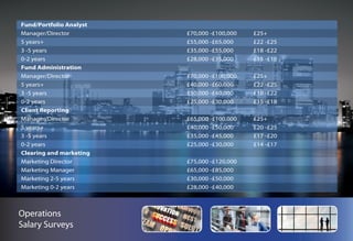 5 years+
Commerce Finance Salary Surveys       £55,000 -£65,000     £22 -£25
 3 -5 years
Column4                               £35,000 -£55,000
                                  Column3        Column2   £18 -£22
                                                                  Column1
 0-2 years                            £28,000 -£35,000     £15 -£181
 Fund/Portfolio Analyst
 Manager/Director                    £70,000 -£100,000     £25+
 5 years+                            £55,000 -£65,000      £22 -£25
 3 -5 years                          £35,000 -£55,000      £18 -£22
 0-2 years                           £28,000 -£35,000      £15 -£18
 Fund Administration
 Manager/Director                    £70,000 -£100,000     £25+
 5 years+                            £40,000 -£60,000      £22 -£25
 3 -5 years                          £30,000 -£40,000      £18 -£22
 0-2 years                           £25,000 -£30,000      £15 -£18
 Client Reporting
 Manager/Director                    £65,000 -£100,000     £25+
 5 years+                            £40,000 -£50,000      £20 -£25
 3 -5 years                          £35,000 -£45,000      £17 -£20
 0-2 years                           £25,000 -£30,000      £14 -£17
 Clearing and marketing
 Marketing Director                  £75,000 -£120,000
 Marketing Manager                   £65,000 -£85,000
 Marketing 2-5 years                 £30,000 -£50,000
 Marketing 0-2 years                 £28,000 -£40,000
 RFP
 RFP Manager                         £60,000 -£80,000
Operations
 RFP 2-5 years                       £45,000 -£60,000
 RFP 0-2 years                       £28,000 -£40,000
Salary Surveys
 