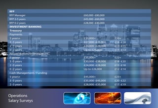 Commerce Finance Salary Surveys
 Marketing Manager                     £65,000 -£85,000
Column4
 Marketing 2-5 years               Column3        Column2
                                       £30,000 -£50,000           Column1
 Marketing 0-2 years                   £28,000 -£40,000
 RFP
 RFP Manager                          £60,000 -£80,000
 RFP 2-5 years                        £45,000 -£60,000
 Title
 RFP 0-2 years                        Salary
                                      £28,000 -£40,000      Contract Rate/hour
 INVESTMENT BANKING
 Treasury
 Payments
 5 years+                             £35,000+              £20+
 3 -5 years                           £27,000 -£35,000      £16 -£18
 2 -3 years                           £24,000 -£28,000      £13 -£15
 0 -2 years                           Up to £26,000         £11 -£13
 Reconciliation / Investigations
 5 years+                             £35,000+              £22+
 3 -5 years                           £30,000 -£38,000      £18 -£20
 2 -3 years                           £24,000 -£28,000      £15 -£18
 0 -2 years                           Up to £26,000         £12 -£14
 Cash Management / Funding
 5 years+                             £45,000+              £23+
 3 -5 years                           £35,000 -£45,000      £20 -£22
 2 -3 years                           £28,000 -£35,000      £17 -£19
 0 -2 years                           £25,000 -£30,000      £13 -£15
 Trade Support
Operations
 5 years+                             £48,000+              £24+
Salary Surveys
 3 -5 years                           £40,000 -£50,000      £21 -£24
 2 -3 years                           £33,000 -£40,000      £18 -£20
 