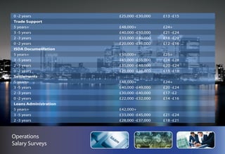 5 years+
Commerce Finance Salary Surveys       £45,000+             £23+
Column4
 3 -5 years                       Column3        Column2
                                      £35,000 -£45,000           Column1
                                                           £20 -£22
 2 -3 years                           £28,000 -£35,000     £17 -£19
 0 -2 years                           £25,000 -£30,000     £13 -£15
 Trade Support
 5 years+                            £48,000+              £24+
 3 -5 years                          £40,000 -£50,000      £21 -£24
 2 -3 years                          £33,000 -£40,000      £18 -£20
 0 -2 years                          £20,000 -£35,000      £12 -£16
 ISDA Documentation
 5 years+                            £50,000+              £25+
 3 -5 years                          £45,000 -£55,000      £24 -£28
 2 -3 years                          £35,000 -£48,000      £20 -£24
 0 -2 years                          £25,000 -£38,000      £15 -£18
 Settlements
 5 years+                            £48,000+              £24+
 3 -5 years                          £40,000 -£49,000      £20 -£24
 2 -3 years                          £30,000 -£40,000      £17 -£2
 0 -2 years                          £22,000 -£32,000      £14 -£16
 Loans Administration
 5 years+                            £42,000+
 3 -5 years                          £33,000 -£45,000      £21 -£24
 2 -3 years                          £28,000 -£37,000      £18 -£21
 0 -2 years                          Up to £30,000         £14 -£16
 Trade Finance
Operations
 5 years+                            £40,000+              £19+
Salary Surveys
 3 -5 years                          £35,000 -£43,000      £17 -£19
 2 -3 years                          £25,000 -£35,000      £14 -£16
 
