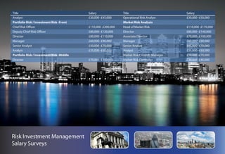 Director                                      £70,000 -£90,000    Head of Operational Risk               £120,000 -£150,000
 Manager
Commerce Finance Salary Surveys                £50,000 -£75,000    Senior Manager Operational Risk        £80,000 -£120,000
 Title Analyst
 Senior
Column4                                        Salary -£60,000Column3
                                               £40,000             Operational Risk Manager
                                                                   Title        Column2                   Salary -£80,000
                                                                                                          £55,000
                                                                                                     Column1
 Analyst
 RISK -INVESTMENT MANAGEMENT SALARY            £30,000 -£45,000    Operational Risk Analyst
                                                                   RISK -INVESTMENT BANKING SALARY        £30,000 -£50,000
 Portfolio Risk / Investment Risk -Front
 Credit Risk Analysis                                              Market Risk Analysis
                                                                   Credit Risk Analysis
 Chief Risk Officer
 Director Fixed Income Risk / Research         £110,000 -£200,000
                                               £70,000 -£120,000   Head of Credit Risk
                                                                            Market                        £110,000 -£170,000
                                                                                                          £120,000 -£160,000
 Deputy Chief Risk Officer
 Senior Fixed Income Risk / Research           £80,000 -£120,000
                                               £50,000 -£80,000    Director                               £80,000 -£140,000
                                                                                                          £90,000 -£130,000
 Director
 Fixed Income Credit Risk Analyst / Research   £80,000 -£110,000
                                               £40,000 -£55,000    Associate Director                     £70,000
                                                                                                          £80,000 -£100,000
 Manager
 Credit Risk Manager                           £60,000 -£90,000
                                               £55,000 -£75,000    Manager                                £60,000 -£90,000
 Senior Credit Risk Analyst
        Analyst                                £50,000 -£70,000
                                               £45,000 -£65,000    Senior Analyst / Senior Associate      £45,000 -£70,000
 Analyst
 Credit Risk Analyst                           £35,000 -£50,000    Analyst / Associate                    £35,000
                                                                                                          £30,000 -£50,000
 Portfolio Risk / Investment Risk -Middle
 Quantitative Analysis                                             Market Risk Controls Manager
                                                                   Credit Risk Controls Manager           £50,000 -£70,000
                                                                                                          £40,000 -£60,000
 Director                                      £70,000 -£100,000
                                               £75,000 -£110,000   Market Risk Controller
                                                                   Credit Risk Controller                 £30,000
                                                                                                          £25,000 -£40,000
 Quantitative Development Manager              £60,000 -£80,000     Quantitative Analysis
 Senior Quantitative Developer                 £50,000 -£70,000     Head of Quantitative Analytics         £120,000 -£200,000
 Quantitative Developer                        £40,000 -£55,000     Quantitative Director                  £80,000, -£140,000
 Senior Quantitative Strategist                £80,000 -£150,000    Senior Quantitative Analyst (PhD)      £70,000 -£100,000
 Quantitative Strategist                       £60,000 -£120,000    Senior Quantitative Analyst (no PhD)   £50,000 -£75,000
 Senior Quantitative Researcher                £50,000 -£90,000     Quantitative Analyst (PhD)             £50,000 -£80,000
 Quantitative Researcher                       £40,000 -£60,000     Quantitative Analyst (no PhD)          £40,000 -£55,000
 Operations Risk                                                    Operations Risk
 Head of Operations Risk                       £80,000 -£110,000    Global Head of Operational Risk        £150,000+
 Director                                      £70,000 -£90,000     Head of Operational Risk               £120,000 -£150,000
 Manager                                       £50,000 -£75,000     Senior Manager Operational Risk        £80,000 -£120,000
 Senior Analyst                                £40,000 -£60,000     Operational Risk Manager               £55,000 -£80,000
 Analyst                                       £30,000 -£45,000     Operational Risk Analyst               £30,000 -£50,000
 Portfolio Risk / Investment Risk -Front                            Market Risk Analysis
 Chief Risk Officer                            £110,000 -£200,000   Head of Market Risk                    £110,000 -£170,000

Risk Investment Management
 Deputy Chief Risk Officer
 Director
                                               £80,000 -£120,000
                                               £80,000 -£110,000
                                                                    Director
                                                                    Associate Director
                                                                                                           £80,000 -£140,000
                                                                                                           £70,000 -£100,000
Salary Surveys
 Manager                                       £60,000 -£90,000     Manager                                £60,000 -£90,000
 Senior Analyst                                £50,000 -£70,000     Senior Analyst                         £45,000 -£70,000
 