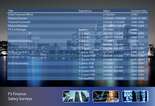 Commerce Finance Salary Surveys
Column4
Title                               Column3
                                     Experience       Column2
                                                           Salary        Column1Contract Rate
Chief Financial Officer                                    £150,000+            £700+
Finance Director                                           £100,000 -£200,000   £500 -£1,000
Financial Controller                                       £70,000 -£150,000    £400 -£600
Finance Manager                                            £50,000 -£100,000    £300 -£400
FP & A Manager                       5 years+              £75,000+             £400+
                                     3 -4 years            £60,000 -£75,000     £300 -£400
                                     1 -2 years            £50,000 -£60,000     £250 -£350
Systems Accounting                   5 years+              £80,000+             £450+
                                     3 -4 years            £60,000 -£80,000     £350 -£450
                                     1 -2 years            £50,000 -£60,000     £250 -£350
Product Control                      5 years+ PQE          £75,000+             £400 -£500
                                     3 -4 years PQE        £60,000 -£75,000     £350 -£400
                                     1 -2 years PQE        £45,000 -£60,000     £300 -£350
Fund Accounting                      5 years+ PQE          £70,000+             £350 -£450
                                     5 years+ QBE          £65,000 -£70,000     £350 -£450
                                     3 -4 years PQE        £50,000 -£65,000     £320 -£360
                                     1 -2 years PQE        £50,000              £300 -£350
                                     Part qualified        £30,000 -£45,000     £200 -£300
Regulatory Reporting                 5 years+ PQE          £70,000+             £350 -£450
                                     3 -4 years PQE        £55,000 -£70,000     £330 -£400
                                     1 -2 years PQE        £45,000 -£55,000     £260 -£350
FS Finance
Internal Audit                       5 years+ PQE          £60,000 -£75,000     £340 -£400+
                                     3 -4 years PQE        £55,000 -£75,000     £290 -£400
Salary Surveys                       1 -2 years PQE        £45,000 -£60,000     £250 -£350
Management / Financial Accounting    5 years+ PQE          £60,000 -£90,000+    £350 -£450
 