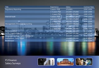 5 years+ QBE        £65,000 -£70,000     £350 -£450
                                       3 -4 years PQE      £50,000 -£65,000     £320 -£360
Commerce Finance Salary Surveys        1 -2 years PQE      £50,000              £300 -£350
Column4
Title                                 Column3
                                       Part qualified Column2
                                       Experience                        Column1Contract Rate
                                                           Salary -£45,000
                                                           £30,000              £200 -£300
Chief Financial Officer
Regulatory Reporting                   5 years+ PQE        £150,000+
                                                           £70,000+             £700+
                                                                                £350 -£450
Finance Director                       3 -4 years PQE      £100,000 -£200,000
                                                           £55,000 -£70,000     £500 -£1,000
                                                                                £330 -£400
Financial Controller                   1 -2 years PQE      £70,000 -£150,000
                                                           £45,000 -£55,000     £400 -£600
                                                                                £260 -£350
Finance Audit
Internal Manager                       5 years+ PQE        £50,000 -£100,000
                                                           £60,000 -£75,000     £300 -£400
                                                                                £340 -£400+
FP & A Manager                         5 years+ PQE
                                       3 -4 years          £75,000+
                                                           £55,000 -£75,000     £400+
                                                                                £290 -£400
                                       3 -4 years PQE
                                       1 -2                £60,000 -£75,000
                                                           £45,000 -£60,000     £300 -£400
                                                                                £250 -£350
Management / Financial Accounting      1 years+ PQE
                                       5 -2 years          £50,000 -£90,000+
                                                           £60,000 -£60,000     £250 -£350
                                                                                £350 -£450
Systems Accounting                     5 years+ PQE
                                       3 -4 years          £80,000+
                                                           £55,000 -£75,000     £450+
                                                                                £320 -£400
                                       3 -4 years PQE
                                       1 -2                £60,000 -£80,000
                                                           £45,000 -£60,000     £350 -£450
                                                                                £280 -£350
Newly Qualified                        1 -2 years          £50,000 -£60,000
                                                           £45,000              £250 -£350
                                                                                     -£300
ProductCIMA Finalist
ACCA / Control                         5 years+ PQE        £75,000+
                                                           £40,000 -£45,000     £400 -£500
                                                                                £200 -£250
ACCA Intermediate / CIMA Managerial    3 -4 years PQE      £60,000 -£75,000
                                                           £26,000 -£38,000     £350 -£400
                                                                                £150 -£200
Exemptions / Early Stages              1 -2 years PQE      £45,000 -£60,000
                                                           £20,000 -£30,000     £300 -£350
                                                                                £120 -£200
Fund Accounting
Bookkeeper                             5 years+ PQE        £70,000+
                                                           £18,000 -£35,000     £350 -£450
                                                                                £150 -£200
                                       5 years+ QBE        £65,000 -£70,000     £350 -£450
                                       3 -4 years PQE      £50,000 -£65,000     £320 -£360
                                       1 -2 years PQE      £50,000              £300 -£350
                                       Part qualified      £30,000 -£45,000     £200 -£300
Regulatory Reporting                   5 years+ PQE        £70,000+             £350 -£450
                                       3 -4 years PQE      £55,000 -£70,000     £330 -£400
                                       1 -2 years PQE      £45,000 -£55,000     £260 -£350
FS Finance
Internal Audit                         5 years+ PQE        £60,000 -£75,000     £340 -£400+
                                       3 -4 years PQE      £55,000 -£75,000     £290 -£400
Salary Surveys                         1 -2 years PQE      £45,000 -£60,000     £250 -£350
Management / Financial Accounting      5 years+ PQE        £60,000 -£90,000+    £350 -£450
 