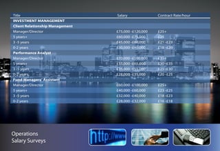 Commerce Finance Salary Surveys
Column4
 Title                             Column3
                                       Salary     Column2          Column1
                                                            Contract Rate/hour
 INVESTMENT MANAGEMENT
 Client Relationship Management
 Manager/Director                      £75,000 -£120,000    £25+
 5 years+                              £60,000 -£75,000     £25
 3 -5 years                            £45,000 -£60,000     £21 -£23
 0-2 years                             £30,000 -£40,000     £18 -£20
 Performance Analyst
 Manager/Director                      £70,000 -£100,000    £35+
 5 years+                              £55,000 -£65,000     £30 -£35
 3 -5 years                            £35,000 -£55,000     £25 -£30
 0-2 years                             £28,000 -£35,000     £20 -£25
 Fund Managers’ Assistant
 Manager/Director                      £60,000 -£100,000    £25+
 5 years+                              £40,000 -£60,000     £23 -£25
 3 -5 years                            £32,000 -£40,000     £18 -£23
 0-2 years                             £28,000 -£32,000     £16 -£18
 Distribution -Client Management
 Manager/Director                      £75,000 -£120,000    £25+
 5 years+                              £60,000 -£75,000     £23 -£25
 3 -5 years                            £45,000 -£60,000     £20 -£23
 0-2 years                             £30,000 -£40,000     £18 -£23
Operations
 Pricing
 Manager/Director                      £50,000 -£70,000     £25+
Salary Surveys
 5 years+                              £40,000 -£50,000     £23 -£25
 3 -5 years                            £30,000 -£40,000     £20 -£23
 