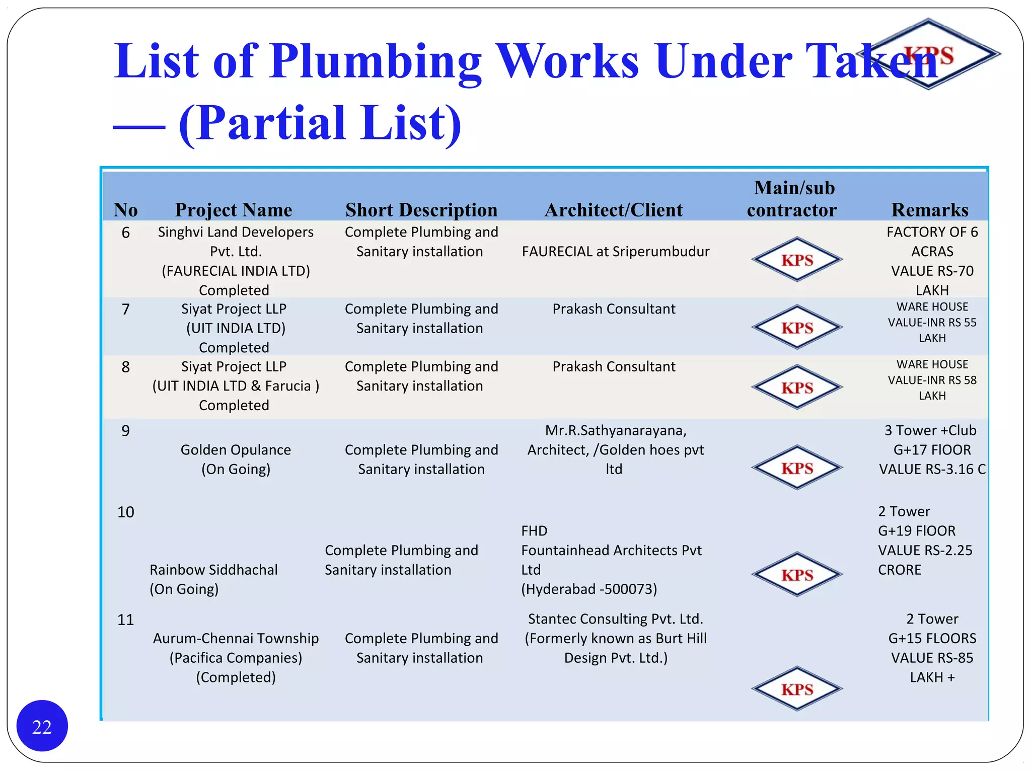 List of Plumbing Works Under Taken
— (Partial List)
22
No Project Name Short Description Architect/Client
Main/sub
contractor Remarks
6 Singhvi Land Developers
Pvt. Ltd.
(FAURECIAL INDIA LTD)
Completed
Complete Plumbing and
Sanitary installation FAURECIAL at Sriperumbudur
FACTORY OF 6
ACRAS
VALUE RS-70
LAKH
7 Siyat Project LLP
(UIT INDIA LTD)
Completed
Complete Plumbing and
Sanitary installation
Prakash Consultant WARE HOUSE
VALUE-INR RS 55
LAKH
8 Siyat Project LLP
(UIT INDIA LTD & Farucia )
Completed
Complete Plumbing and
Sanitary installation
Prakash Consultant WARE HOUSE
VALUE-INR RS 58
LAKH
9
Golden Opulance
(On Going)
Complete Plumbing and
Sanitary installation
Mr.R.Sathyanarayana,
Architect, /Golden hoes pvt
ltd
3 Tower +Club
G+17 FlOOR
VALUE RS-3.16 C
10
Rainbow Siddhachal
(On Going)
Complete Plumbing and
Sanitary installation
FHD
Fountainhead Architects Pvt
Ltd
(Hyderabad -500073)
2 Tower
G+19 FlOOR
VALUE RS-2.25
CRORE
11
Aurum-Chennai Township
(Pacifica Companies)
(Completed)
Complete Plumbing and
Sanitary installation
Stantec Consulting Pvt. Ltd.
(Formerly known as Burt Hill
Design Pvt. Ltd.)
2 Tower
G+15 FLOORS
VALUE RS-85
LAKH +
 